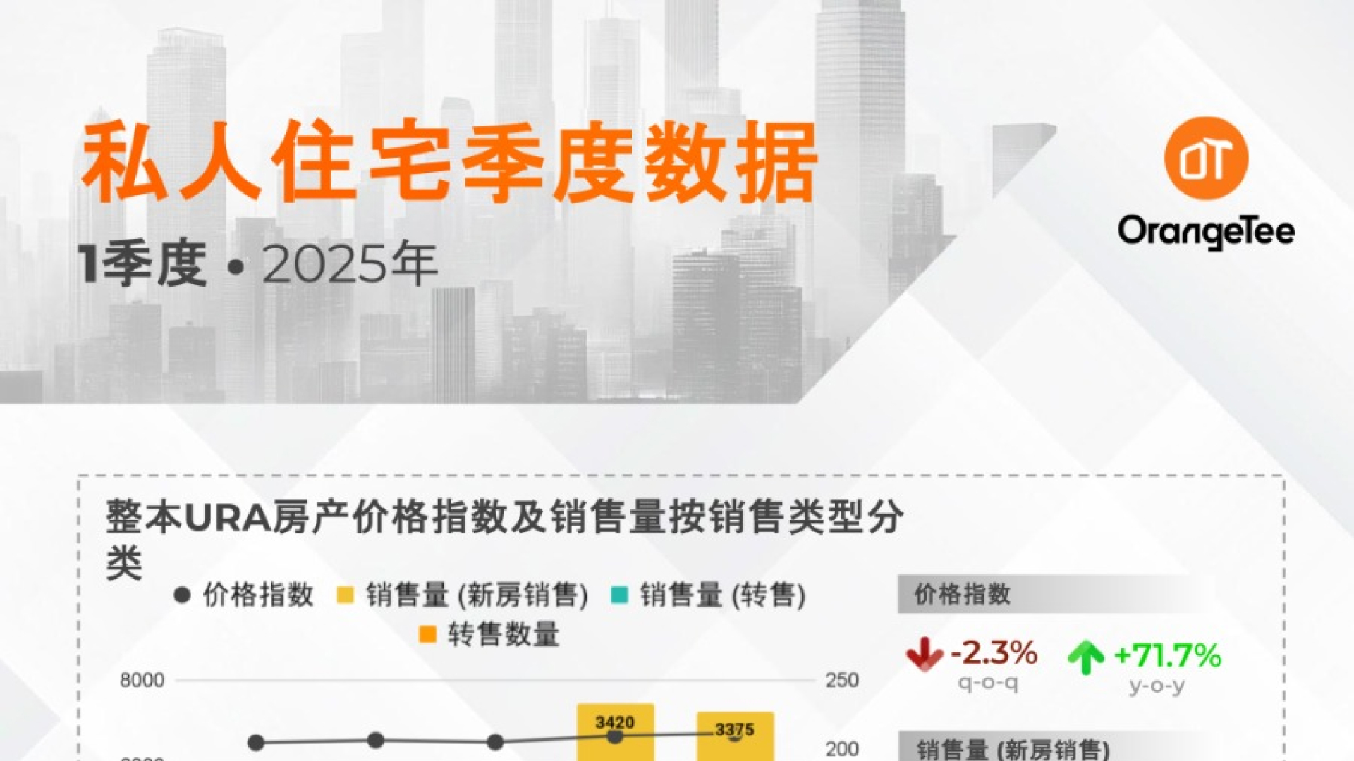 Private Residential Sales Q1 2025 (Mandarin)